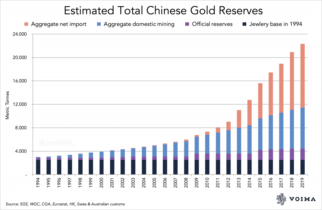 تغییر ذخایر طلای چین از عوامل موثر بر قیمت طلا 